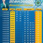 สถิติรัฐบาลย้อนหลัง